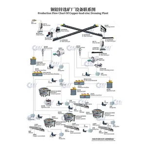 Đồng quặng nhà máy chế biến cho chì/kẽm/bạc ores tách