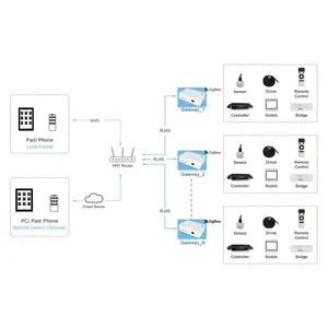 ZigBee HA1.2 gateway 30 метров сетка управления ilightsIn Pro система управления освещением для помещений, улицы, коммерческих помещений