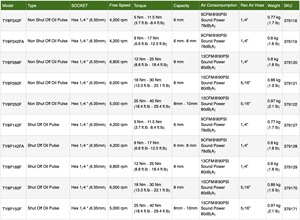 TY8P142FA cacciavite pneumatico <span class=keywords><strong>a</strong></span> <span class=keywords><strong>impulsi</strong></span> 1/4 "esadecimale | 4,200 giri/min | 6.6 Ft.lb - 12.5 Ft.lb | Capacità 6mm - 8mm - Product Image 5
