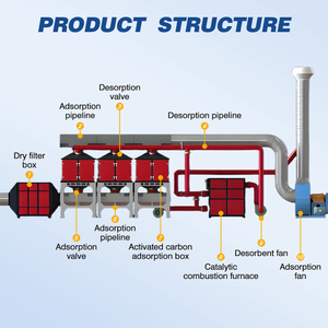 Không khí mới làm sạch hệ thống rco + than hoạt tính hấp phụ desorption xúc tác đốt cho VOCs điều trị nhà máy sản xuất - Product Image 2