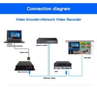 Encodeur vidéo 4K KUNUOMAGIC H.264/H.265/MJPEG SRT/RTSP/HLS/UDP/RTMPS, sortie 4 flux, gestion web, garantie 5 ans, métal