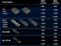 7400PRO 1.92TB M.2 22110 NVMe SSD MTFDKBG1T9TDZ-1AZ1ZABYY Solid State Drive Perusahaan