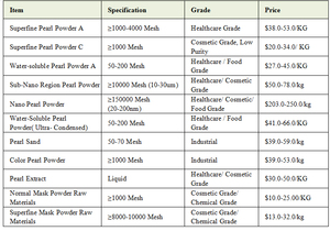 थोक मूल्य कॉस्मेटिक ग्रेड स्किनकेयर अति सूक्ष्म मुखौटा पाउडर कच्चे माल शुद्ध मोती पाउडर - Product Image 3