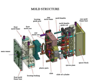 خدمة تصميم وصناعة قوالب حقن البلاستيك عالية الدقة والجودة حسب الطلب من الشركة المصنعة - Product Image 4