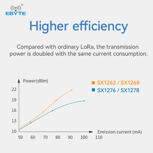 Ebyte E22-170M33S 23dBm 16km 170.125MHz SPI SX1262 Chip LoRa Wireless Module RF Transceiver LoRa Spread Spectrum Technology - Product Image 4