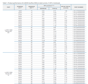 Lumileds L150-4070502400000 Luxeon 5050 SMD ชิป LED สีขาวธรรมชาติ4000K 70CRI 156 lm/w 693 LM - Product Image 4