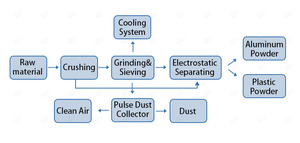 Usine de recyclage aluminium-plastique 200-300 <span class=keywords><strong>kg</strong></span>/h, machine de séparation aluminium et PVC, machine de recyclage aluminium blister - Product Image 3