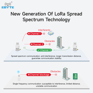 อัปเกรดเฟิร์มแวร์ Ebyte E22-400T22U SX1268 โมดูล USB ระยะไกล โมดูลไร้สาย LoRa spread spectrum - Product Image 3