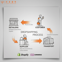 Productos para Dropshipping 2026, Socio de Dropshipping para Shopify y Ebay con Servicio Profesional de Gestión de Pedidos