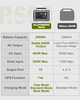 ALLPOWERS Estación de energía portátil de 600W Luz LED MPPT Batería de iones de litio-Potente panel solar Generador de carga de coche Uso al aire libre