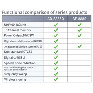 Baofeng AD-888SD la nuova modalità di modulazione delle chiamate digitali GMSK SSL Radio clonazione Wireless frequenza Sweep 2W ricetrasmettitore <span class=keywords><strong>Walkie</strong></span> <span class=keywords><strong>Talkie</strong></span> - Product Image 3
