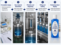Lessive liquide OEM bleu roi en format grand format, parfum longue durée, fraîcheur, produits de nettoyage