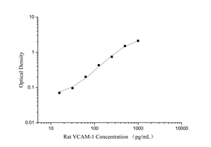 Kit <span class=keywords><strong>ELISA</strong></span> QuicKey Pro Rat VCAM-1/CD106 (Molécule di Adesione Cellulare Vascolare 1) - Product Image 2