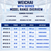 Moteur diesel marin WEICHAI WP4C120-18, puissance efficace à refroidissement par air pour les ferries, les navires de passagers, les bateaux de pêche et les bateaux de travail