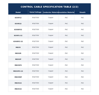 Cable de Control para Minería ZR-MKVV de 2-61 Núcleos para Minas de Carbón Subterráneas