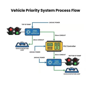 Système d'optimisation du trafic de stationnement utilisant des systèmes de priorité aux véhicules et des systèmes Gestion De Rampe pour la gestion des accès et des rampes - Product Image 5