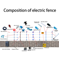 Hoogspannings elektrische afrastering energizer puls elektrische afrastering inbraakalarmsysteem hoogbeveiligingsdraad afrastering