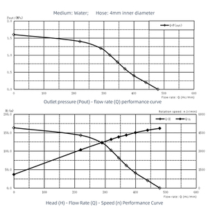ปั๊มหมุนเวียนน้ำหล่อเย็นเซลล์เชื้อเพลิง ปั๊มเกียร์แรงดันต่ำ มอเตอร์ BLDC - Product Image 5