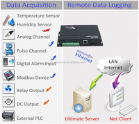 Módulo Gateway RTU para Recopilación de Datos de Medidores Modbus con Chipset RF, Interfaz Ethernet RS232/RS485, Memoria de 4MB para Registros