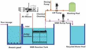 MBR impianto di trattamento delle acque reflue di depurazione piccolo trattamento delle acque reflue domestiche per Hotel di casa - Product Image 6