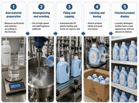 Lessive liquide en gros OEM bleu ciel Left Loop, lessive en poudre, capsules de lessive, produits de lavage, parfum et senteur