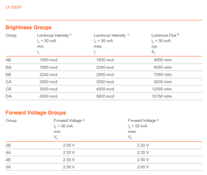 LED d'indication discrète OSRAMs LY E6SF-ABDA-36-3B5A 2,35V 4-PLCC 580-595nm LED monochromes jaunes Ra70/80/90 Puissance TOPLED - Product Image 5