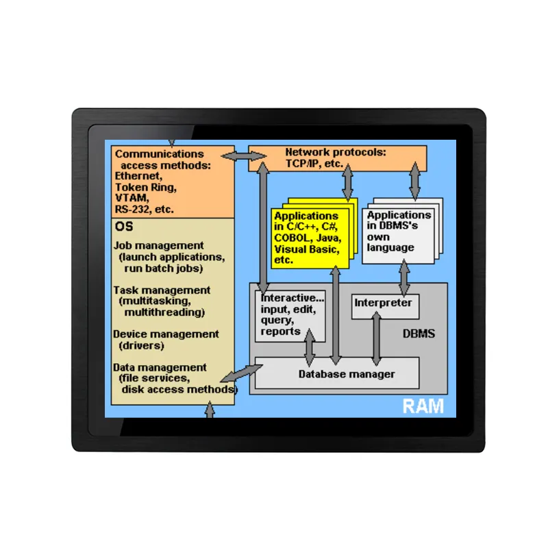 KINGONE 12 15 17 19 21.5 นิ้ว Fanless อุตสาหกรรม PC แผงแบนแบบเต็มรูปแบบเปิดกรอบอุตสาหกรรม PC พร้อมอุปกรณ์เสริม