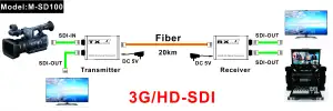 Trasmettitore e ricevitore 3G/HD-SDI 1080P 3KM SDI Fiber Extender accessori CCTV