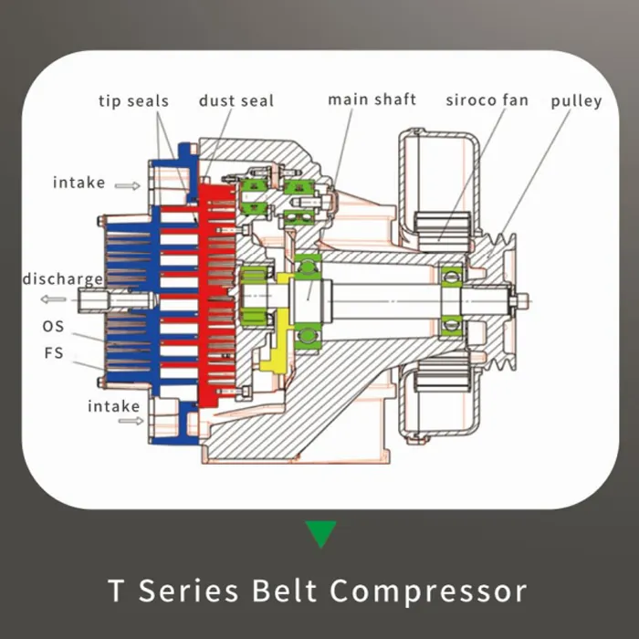 Yibang Olievrije Scroll Compressor Luchtuiteinde 5.5kw 7.5hp 600l/Min 8bar Scroll Luchtcompressor Kop Met Riemaandrijving 3000Rpm