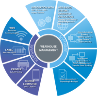 Software de Gestión de Almacenes Inteligente y Automatizado EBILTECH - WMS/WCS/WES con Certificación SGS y Capacidad Personalizada