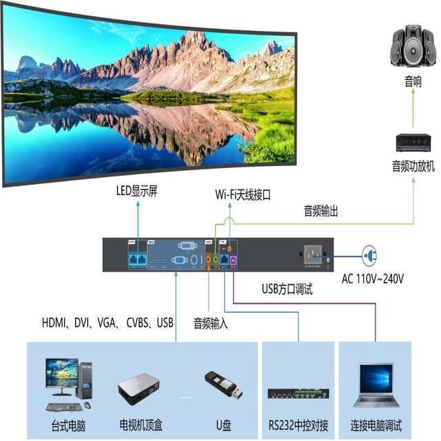 HUI DU HD-VP210H Full-color LED Advertising Screen Controller /VGA/ App/Remote/Button Control Multi-Mounting Options Full HD