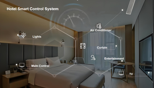 Système de contrôle d'automatisation de chambre d'hôtel intelligent, commande vocale, écran tactile, panneau mural WiFi, interrupteur mural pour le contrôle de la chambre d'hôtel - Product Image 4