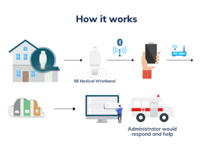 Bracelet connecté Minew B6, balise portable, tracker BLE iBeacon, bracelet pour le suivi des patients - Product Image 3