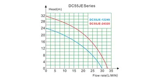 Bomba de agua de CC de doble etapa, con potencia constante de 160W y alta presión de 32m