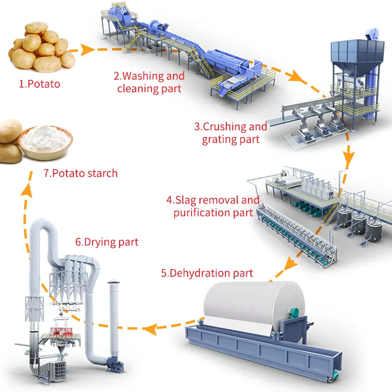 Nhà Máy chế biến tinh bột khoai tây thực phẩm bản địa năng suất tinh bột cao và dây chuyền sản xuất tinh bột khoai tây có độ tinh khiết cao