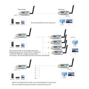 FJGEAR Kit Ekstender HDMI Nirkabel 4K, Jangkauan 50M/100M/150M/200M, <span class=keywords><strong>Transmitter</strong></span> & <span class=keywords><strong>Receiver</strong></span> Audio Video Latensi Ultra-Rendah 1TX 4RX - Product Image 4