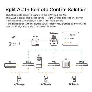 Controlador de Aire Acondicionado Split Aurtron DA51LD 4G Cat1 LoRaWAN, Montaje Oculto +22dBm de Potencia de Salida, Inteligente DA51LD Aurtron DA51 - Product Image 4