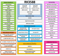 Nouveau SOC Rockchip RK3588 RK3588S d'origine avec vidéo 8K, 6 TOPS NPU, PCIe 3.0, jusqu'à 32 Go de RAM, FCBGA1088L (23 mm x 23 mm)
