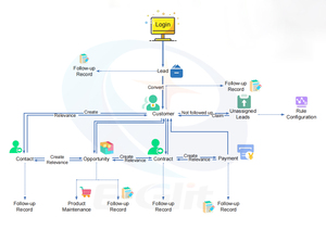 תוכנת מערכת ניהול קשרי לקוחות crm האפליקציה/pc מצגת פונקציות להתאמה אישית עבור לקוחות מכירות מעקב - Product Image 2
