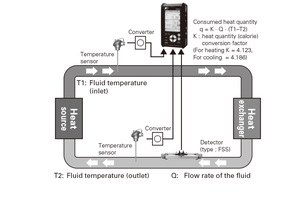 Portable Ultrasonic Flow Meter Customizable OEM <b>Clamp</b>-on Ultrasonic Flowmeters Ranging From 13-6000mm in Diameter - Product Image 5