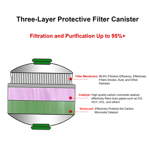 Masque de Sauvetage d'Urgence Incendie Firemarket TZL 30, Protection 30 Minutes, Filtre Gaz Toxiques pour Centres Commerciaux et Magasins - Product Image 2