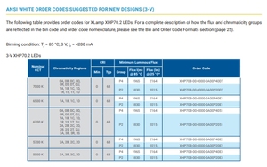 Thương Hiệu Mới Xlamps Xhp70.2 7Mm X 7Mm 6V 12V 3000K Đèn Pin Nhôm Chất Nền Công Suất Cao Crees LED Chip 1380 Lumens 120 Xem - Product Image 5