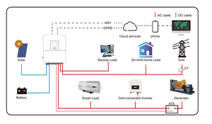 อินเวอร์เตอร์พลังงานแสงอาทิตย์แบบเชื่อมต่อกับระบบไฟฟ้าสาธารณะ TengLong 3-5kW ประสิทธิภาพสูง 96.5% คลื่นไซน์ ระบบเฟสเดียว มาตรฐาน IP65 รองรับแบตเตอรี่ลิเธียมไอออน รับประกัน 5 ปี - Product Image 5