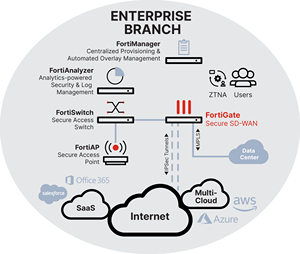 Fortinet FortiGate FG-40F Firewall Secure SD-WAN, Dispositivo de Seguridad de Próxima Generación con Funciones VPN, Capacidad de Transmisión de 5 Gbps, 700,000 - Product Image 2