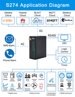 Mando a distancia inalámbrico por SMS, 4G, Modbus, MQTT, IoT Gateway