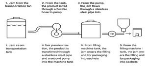 Ligne d'équipement de production de broyage, de mise en pâte et de pasteurisation de la <span class=keywords><strong>gélatine</strong></span> et de la pâte de poire en peau d'âne - Product Image 6