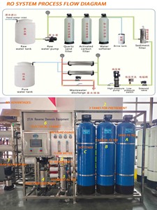 ระบบกรองน้ำแบบออสโมซิสผันกลับ (RO) สำหรับบ้านทั้งหลัง ขนาด 1 ตัน พร้อมเครื่องดูดฝุ่น ระบบ 1 ตัน - Product Image 3