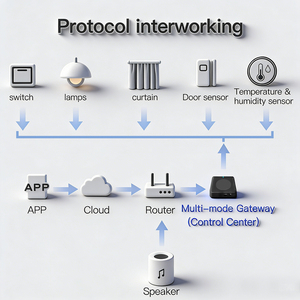 Passerelle Tuya ZigBee+BLE Hub, télécommande universelle pour maison intelligente, contrôle vocal Alexa/<span class=keywords><strong>Google</strong></span>, contrôle par application pour Android Smart - Product Image 5