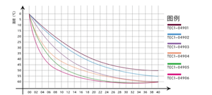 Enfriador portátil de batería de litio de pequeña potencia 5V/1A/5W, hoja de refrigeración de semiconductores, <span class=keywords><strong>2</strong></span>/<span class=keywords><strong>3</strong></span>/5/6/ - Product Image 5