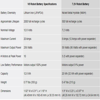 Baterai Robot VEX V5 Drop Shipping Li-Ion 1100mAh LiFePO4 Kapasitas 350g 12.8 Wh Memenuhi Tegangan Lokal Eropa Rusia